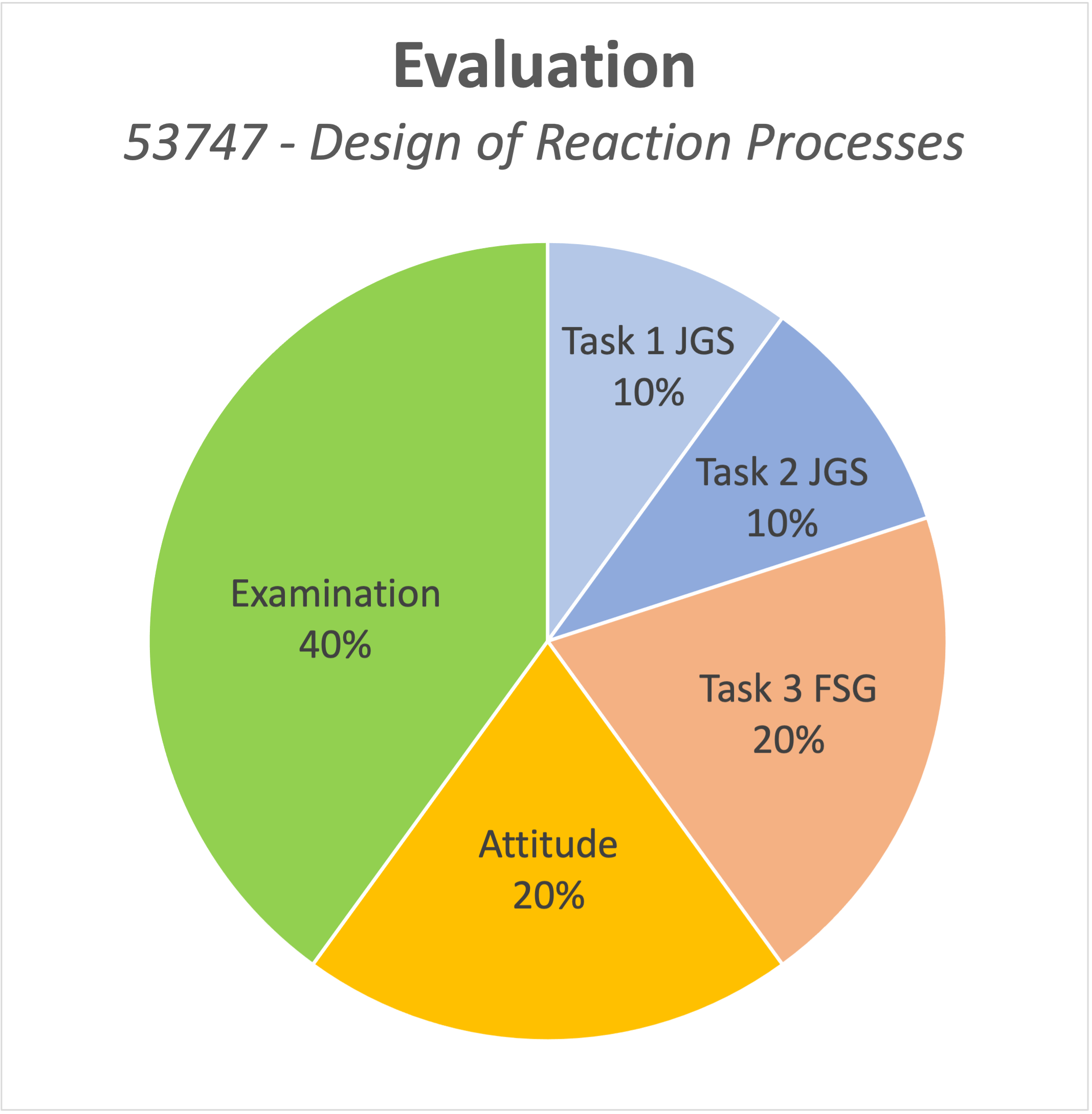 Evaluación Reactores